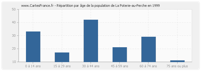 Répartition par âge de la population de La Poterie-au-Perche en 1999